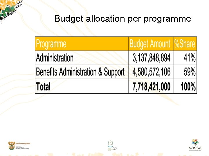 Budget allocation per programme 32 