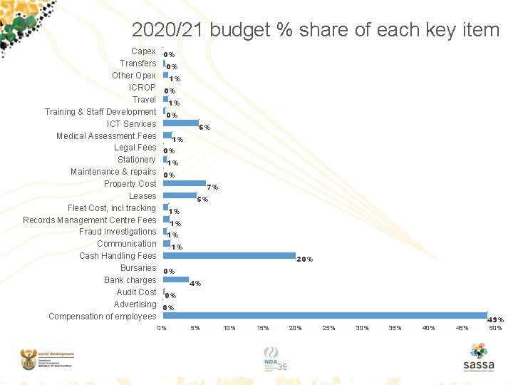 2020/21 budget % share of each key item Capex Transfers Other Opex ICROP Travel