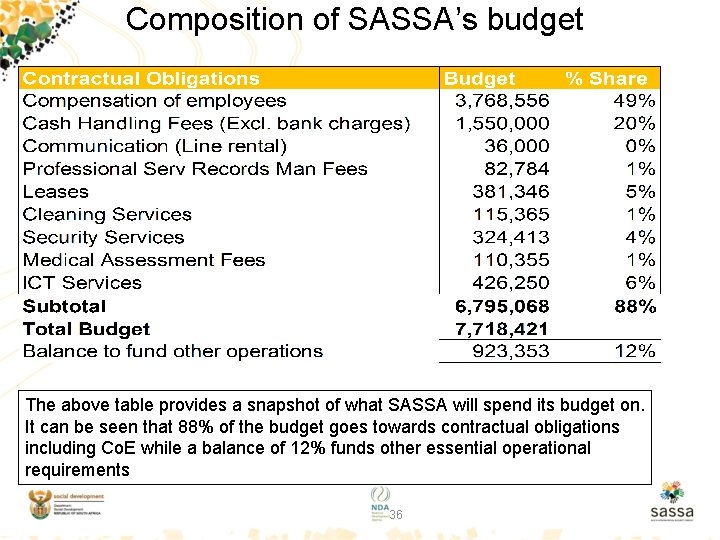 Composition of SASSA’s budget The above table provides a snapshot of what SASSA will