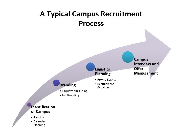 A Typical Campus Recruitment Process Logistics Planning Branding • Employer Branding • Job Branding