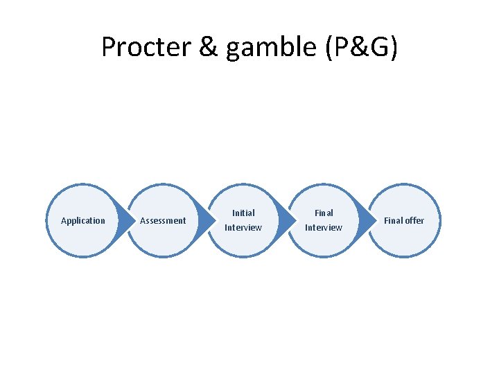 Procter & gamble (P&G) Application Assessment Initial Interview Final offer 