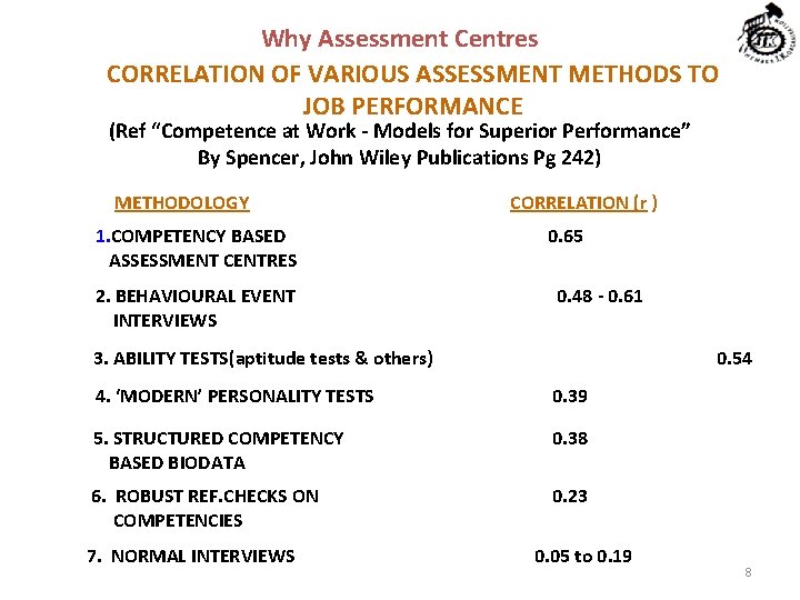 Why Assessment Centres CORRELATION OF VARIOUS ASSESSMENT METHODS TO JOB PERFORMANCE (Ref “Competence at