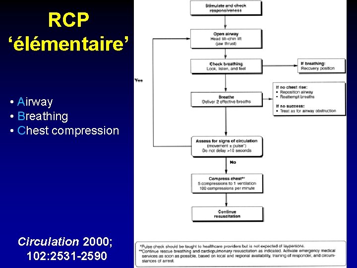 RCP ‘élémentaire’ • Airway • Breathing • Chest compression Circulation 2000; 102: 2531 -2590
