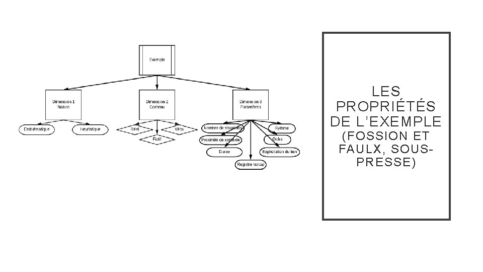 LES PROPRIÉTÉS DE L’EXEMPLE (FOSSION ET FAULX, SOUSPRESSE) 