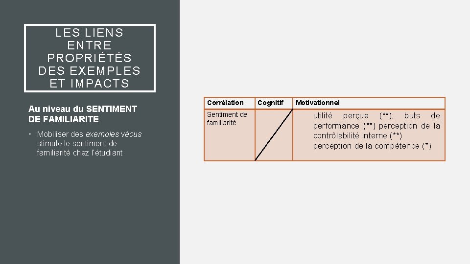 LES LIENS ENTRE PROPRIÉTÉS DES EXEMPLES ET IMPACTS Au niveau du SENTIMENT DE FAMILIARITE