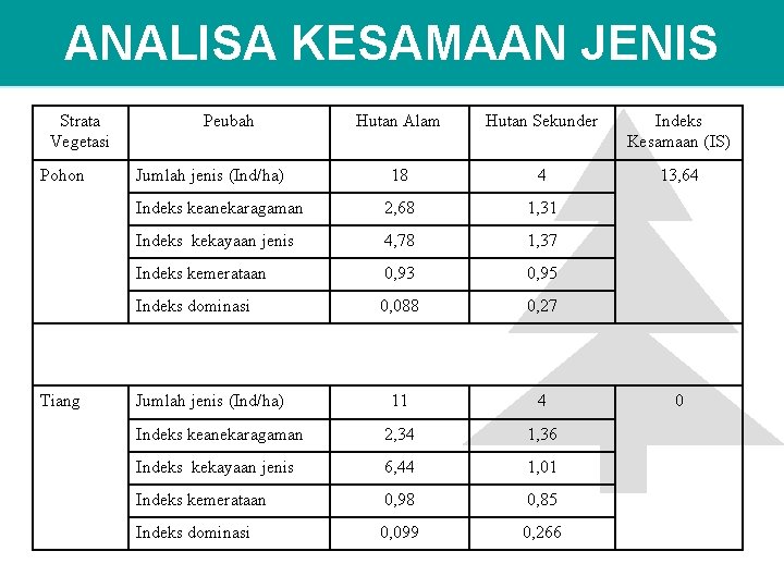 ANALISA KESAMAAN JENIS Strata Vegetasi Pohon Tiang Peubah Hutan Alam Hutan Sekunder Indeks Kesamaan