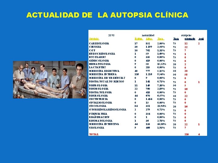 ACTUALIDAD DE LA AUTOPSIA CLÍNICA 2010 Servicio Éxitus CARDIOLOGIA CIRUGIA COT ENDOCRINOLOGIA ESCOLARES GINECOLOGIA