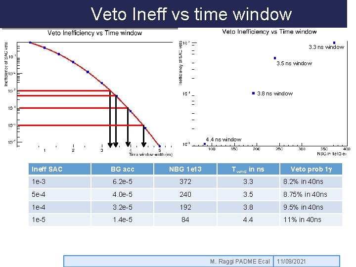 Veto Ineff vs time window 3. 3 ns window 3. 5 ns window 3.