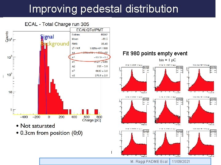 Improving pedestal distribution Fit 980 points empty event M. Raggi PADME Ecal 11/09/2021 