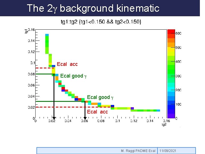 The 2 g background kinematic Ecal acc Ecal good g Ecal acc M. Raggi