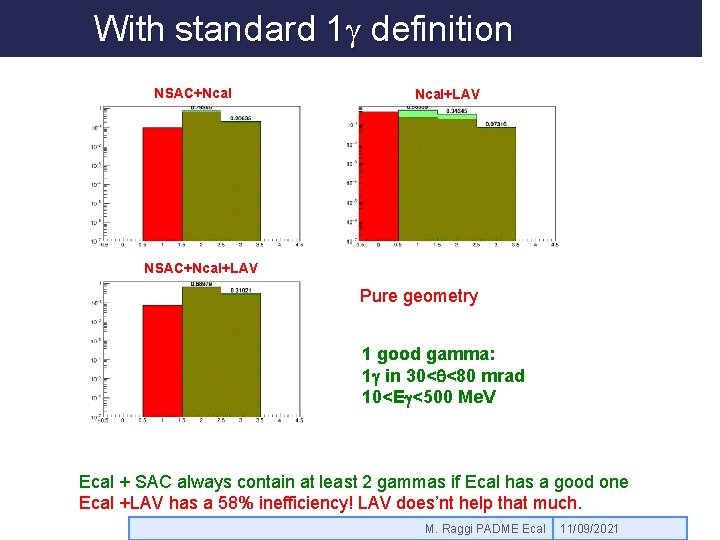 With standard 1 g definition NSAC+Ncal+LAV NSAC+Ncal+LAV Pure geometry 1 good gamma: 1 g