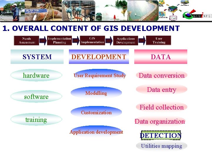 1. OVERALL CONTENT OF GIS DEVELOPMENT SYSTEM DEVELOPMENT DATA hardware User Requirement Study Data