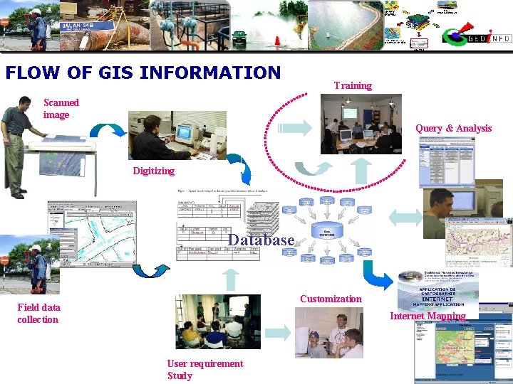 FLOW OF GIS INFORMATION Training Scanned image Query & Analysis Digitizing Database Customization Field