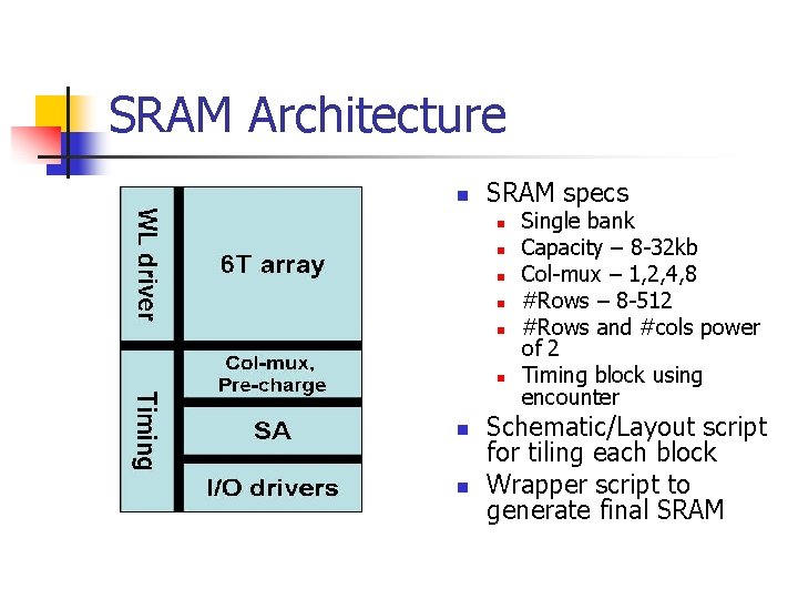 SRAM Architecture n SRAM specs n n n n Single bank Capacity – 8