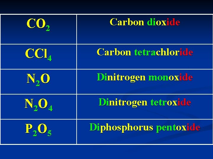 CO 2 Carbon dioxide CCl 4 Carbon tetrachloride N 2 O Dinitrogen monoxide N