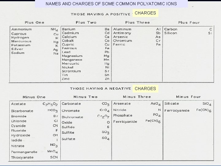 NAMES AND CHARGES OF SOME COMMON POLYATOMIC IONS CHARGES 