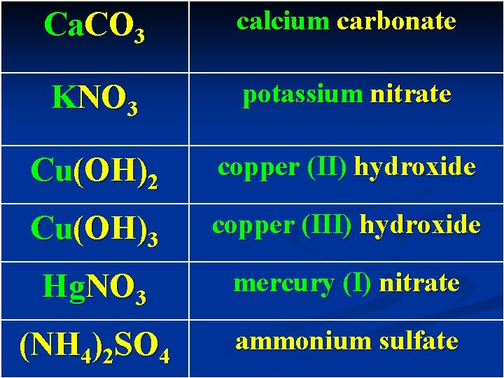 Ca. CO 3 calcium carbonate KNO 3 potassium nitrate Cu(OH)2 copper (II) hydroxide Cu(OH)3