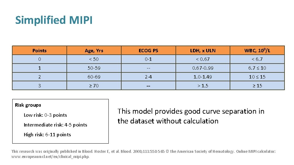 Simplified MIPI Points Age, Yrs ECOG PS LDH, x ULN WBC, 109/L 0 <