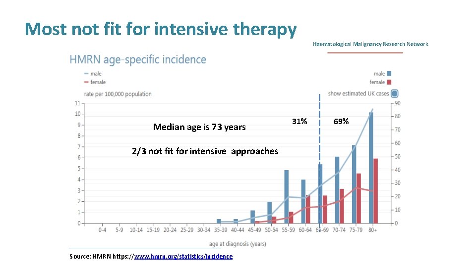 Most not fit for intensive therapy Median age is 73 years 2/3 not fit