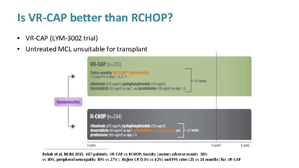 Is VR-CAP better than RCHOP? • VR-CAP (LYM-3002 trial) • Untreated MCL unsuitable for