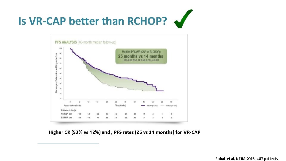 Is VR-CAP better than RCHOP? Higher CR (53% vs 42%) and , PFS rates