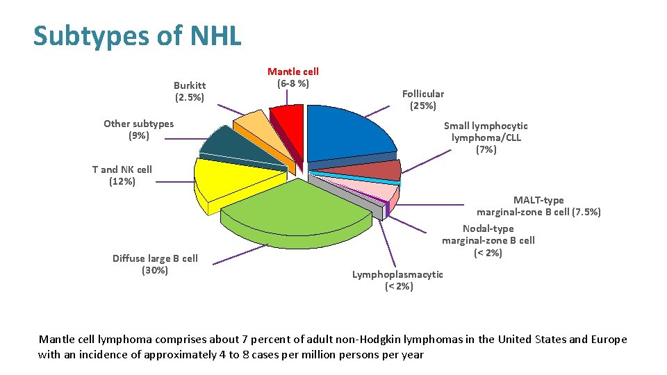 Subtypes of NHL Burkitt (2. 5%) Mantle cell (6 -8 %) Follicular (25%) Other