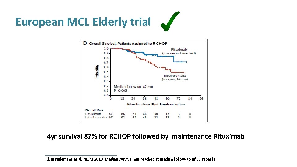European MCL Elderly trial 4 yr survival 87% for RCHOP followed by maintenance Rituximab
