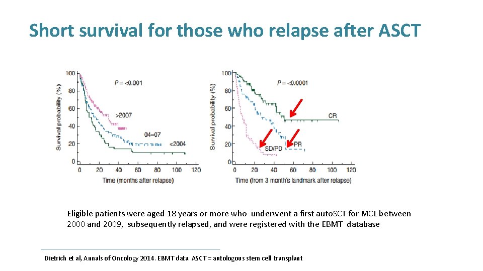 Short survival for those who relapse after ASCT Eligible patients were aged 18 years