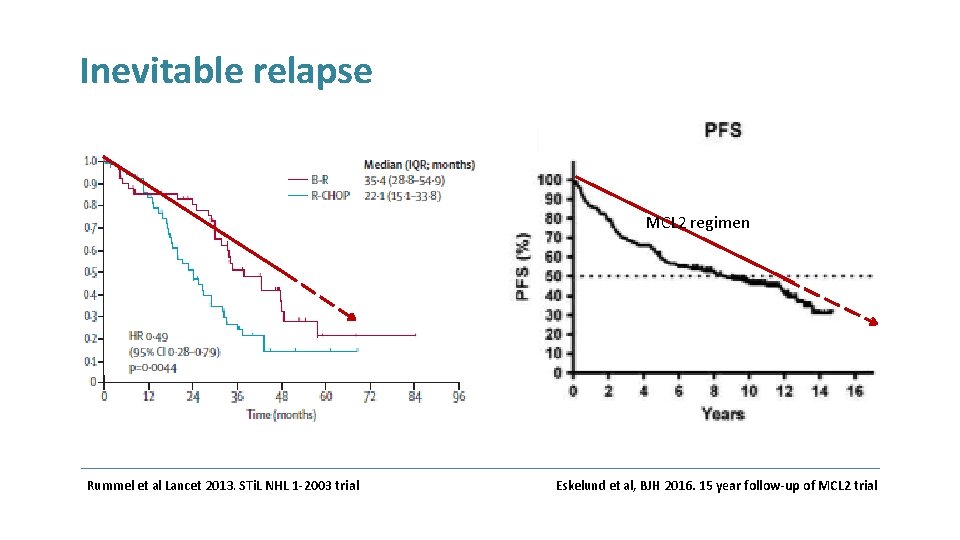 Inevitable relapse MCL 2 regimen Rummel et al Lancet 2013. STi. L NHL 1