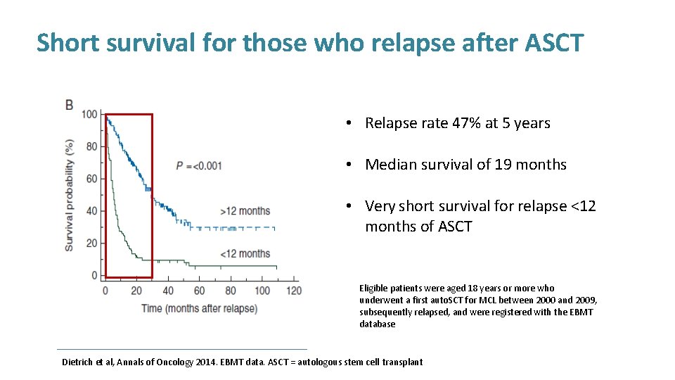 Short survival for those who relapse after ASCT • Relapse rate 47% at 5