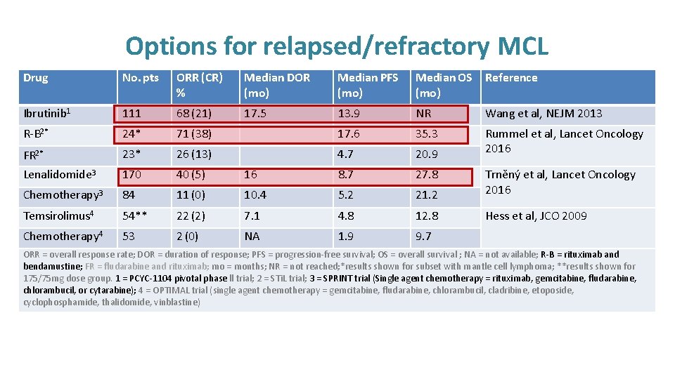 Options for relapsed/refractory MCL Drug No. pts ORR (CR) % Median DOR (mo) Median