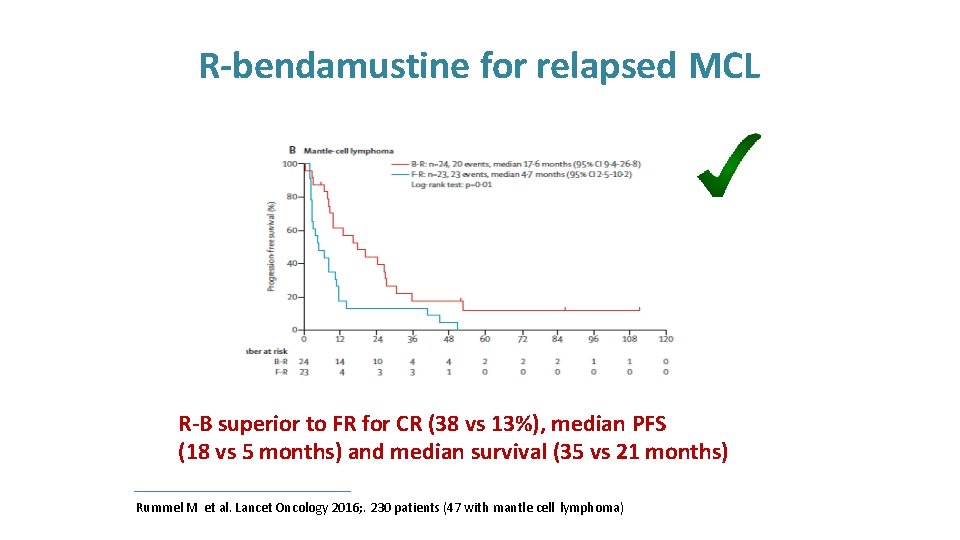 R-bendamustine for relapsed MCL R-B superior to FR for CR (38 vs 13%), median