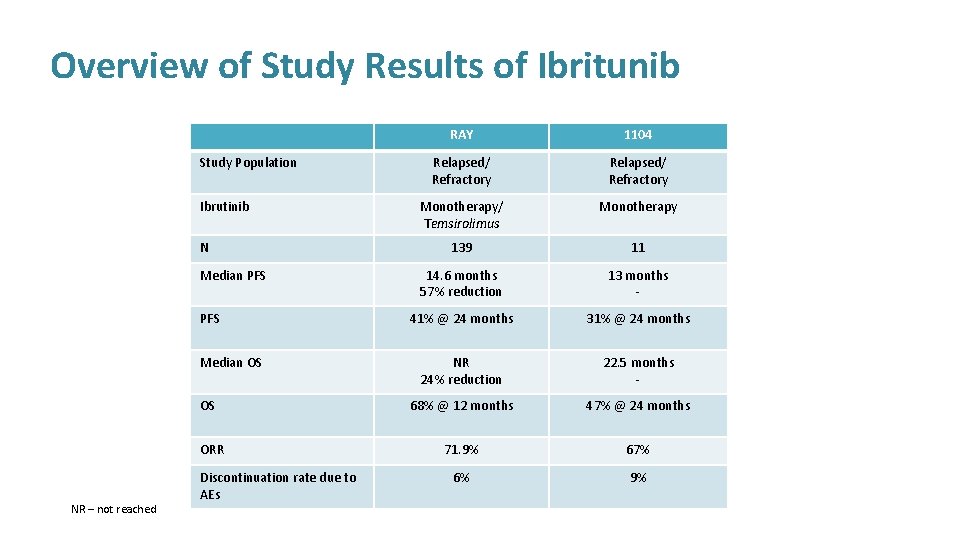 Overview of Study Results of Ibritunib Study Population Ibrutinib N Median PFS Median OS