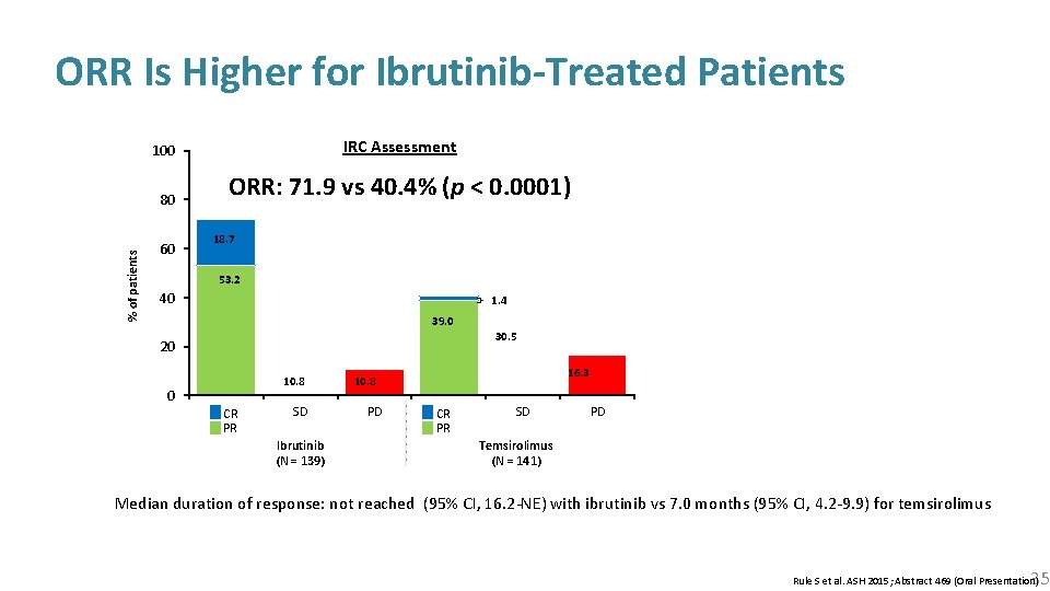 % of patients ORR Is Higher for Ibrutinib-Treated Patients 100 IRC Assessment 80 ORR: