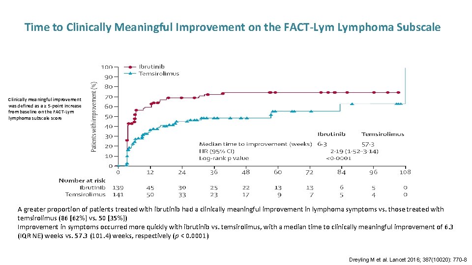 Time to Clinically Meaningful Improvement on the FACT-Lym Lymphoma Subscale Clinically meaningful improvement was