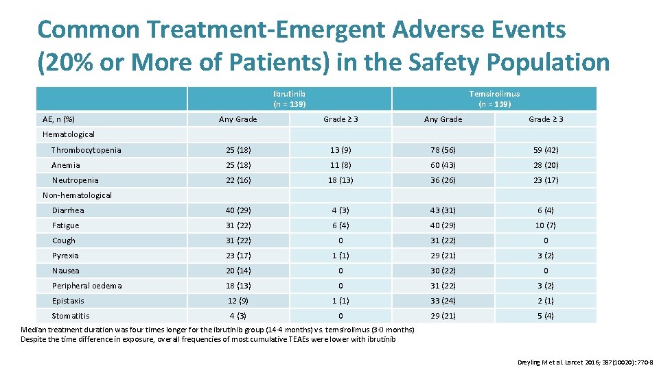 Common Treatment-Emergent Adverse Events (20% or More of Patients) in the Safety Population Ibrutinib