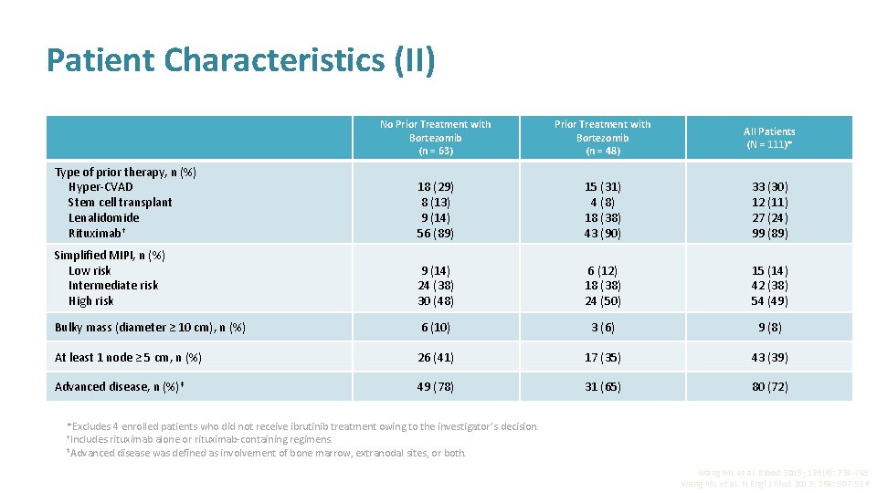 Patient Characteristics (II) No Prior Treatment with Bortezomib (n = 63) Prior Treatment with