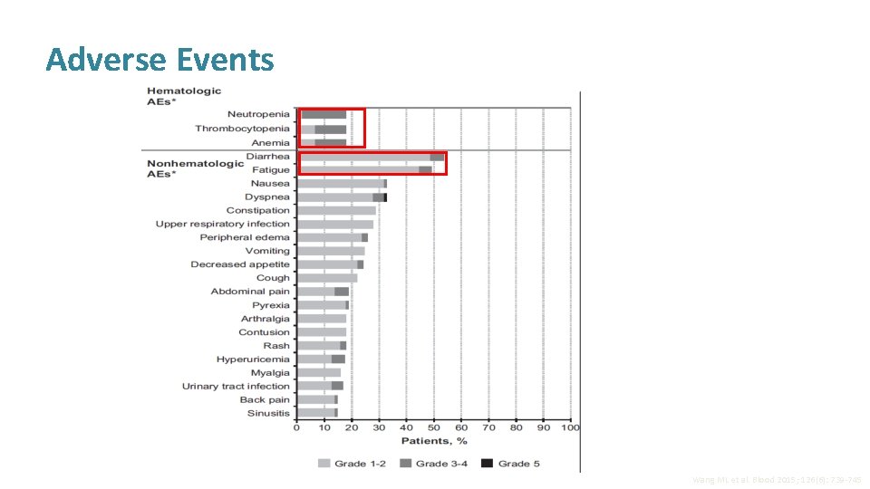 Adverse Events Wang ML et al. Blood 2015; 126(6): 739 -745 