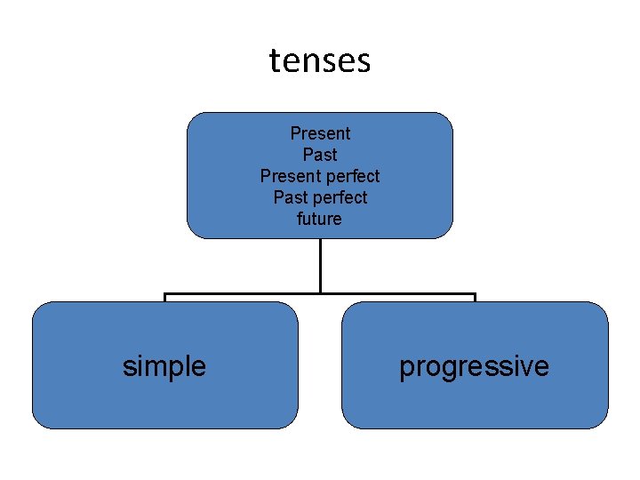 tenses Present Past Present perfect Past perfect future simple progressive 