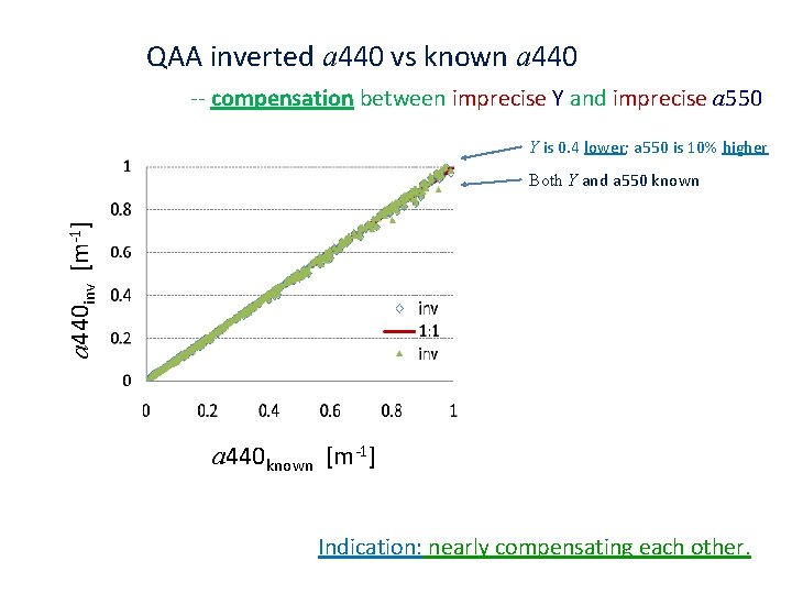 QAA inverted a 440 vs known a 440 -- compensation between imprecise Y and