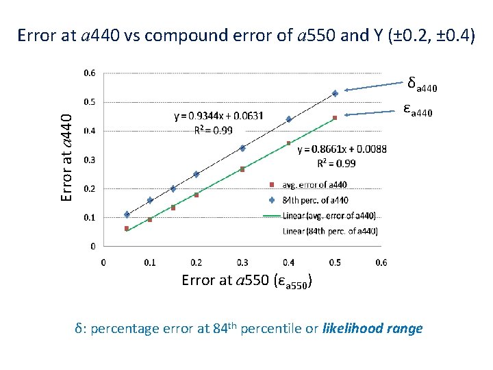 Error at a 440 vs compound error of a 550 and Y (± 0.