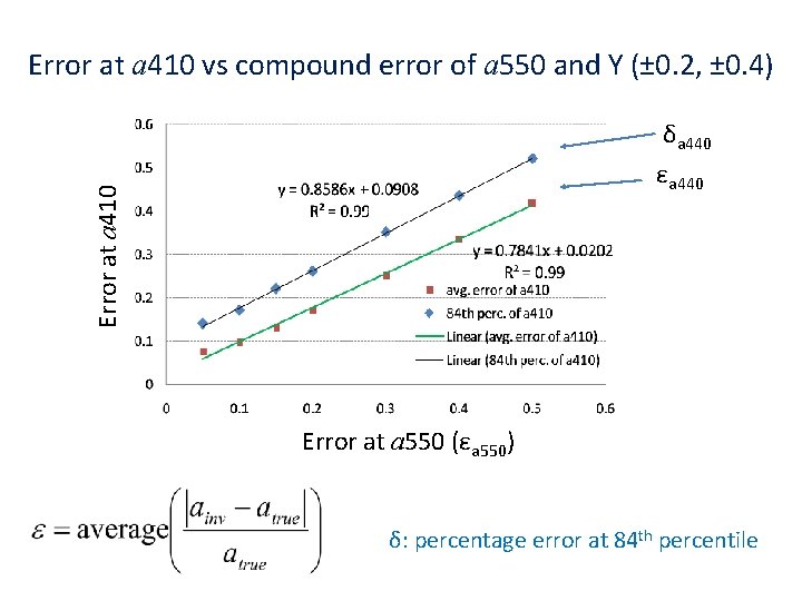 Error at a 410 vs compound error of a 550 and Y (± 0.