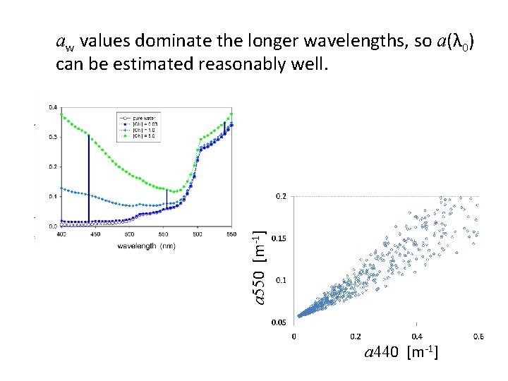 a 550 [m-1] aw values dominate the longer wavelengths, so a(λ 0) can be