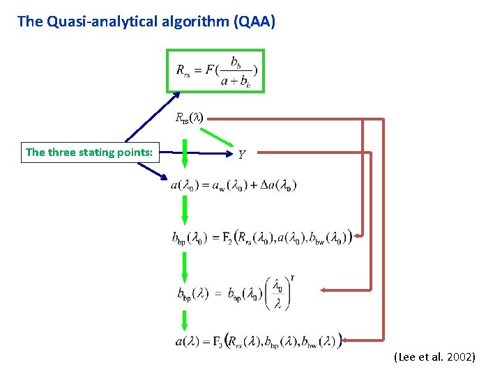 The Quasi-analytical algorithm (QAA) Rrs( ) The three stating points: Y (Lee et al.