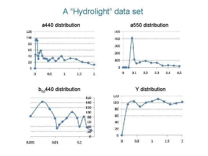 A “Hydrolight” data set a 440 distribution a 550 distribution bbp 440 distribution Y