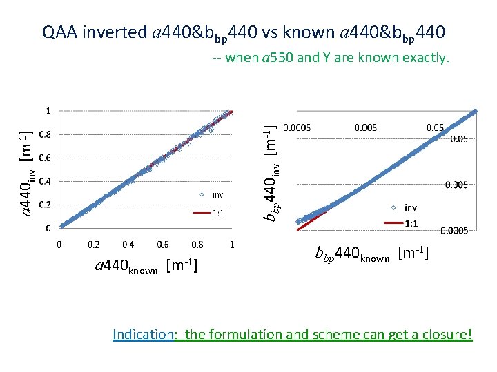 QAA inverted a 440&bbp 440 vs known a 440&bbp 440 a 440 inv [m-1]