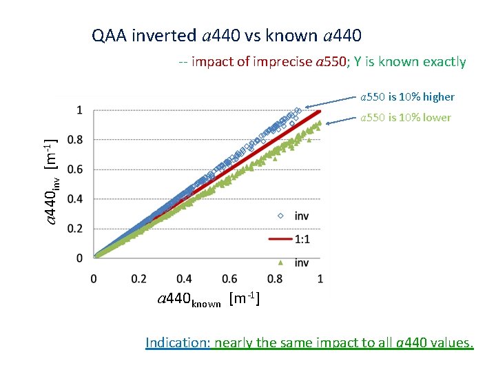 QAA inverted a 440 vs known a 440 -- impact of imprecise a 550;