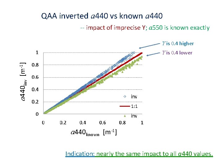 QAA inverted a 440 vs known a 440 -- impact of imprecise Y; a