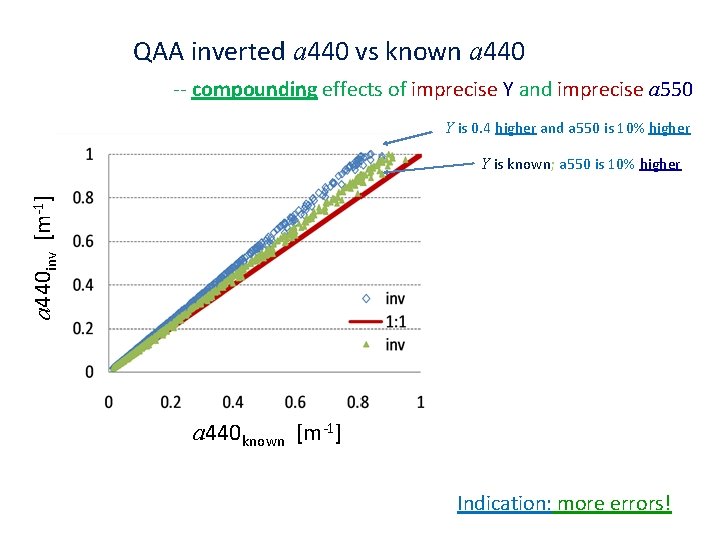 QAA inverted a 440 vs known a 440 -- compounding effects of imprecise Y