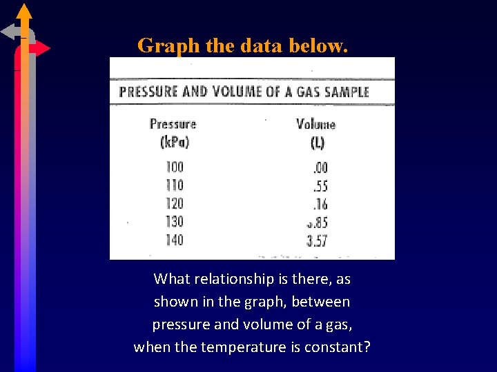 Graph the data below. What relationship is there, as shown in the graph, between